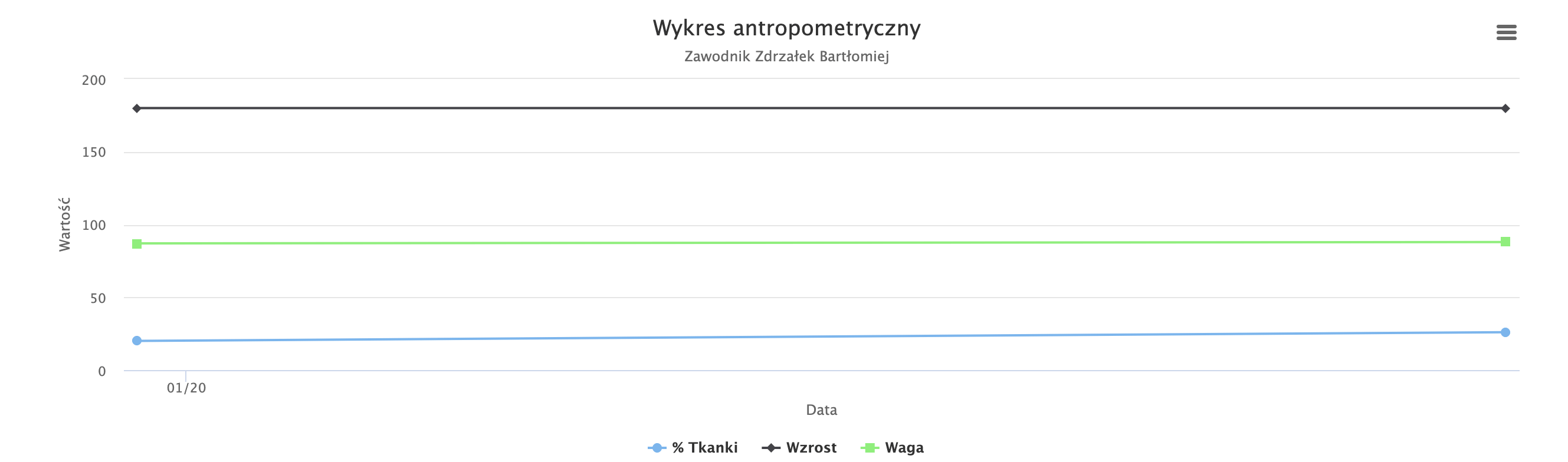 Wykres danych antropometrycznych zawodnika
