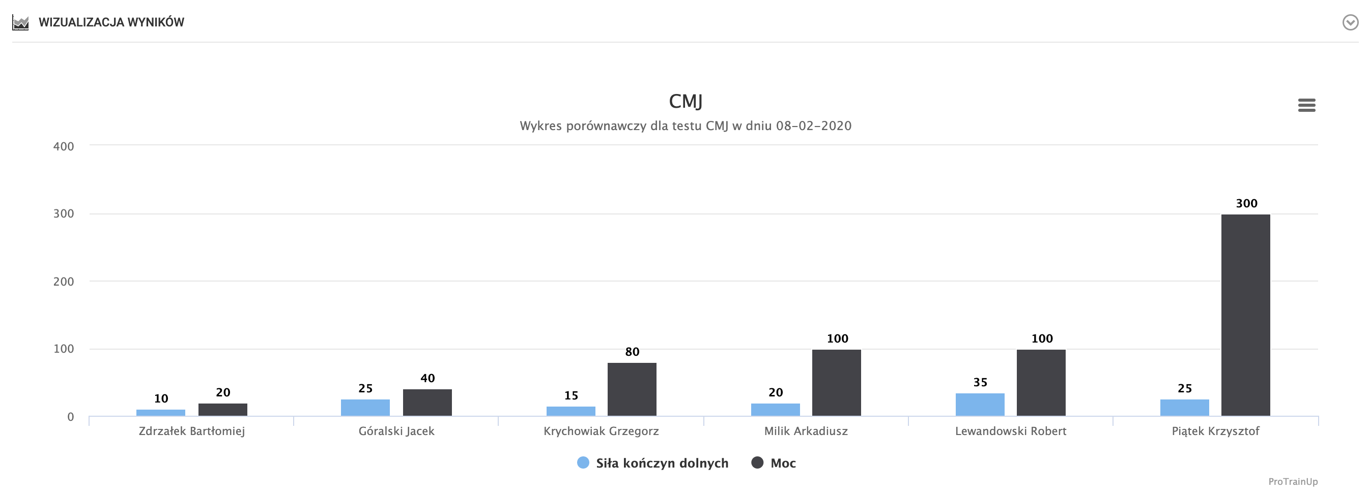 Rankingi i statystyki testów